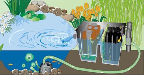 7m3 Smart Garden  Biological Fish Pond Filtration System Pond Filter Equipment