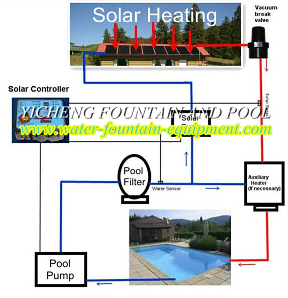 Water Solar Heating Swimming Pool Control System EDPM Panels For Commercial Pools